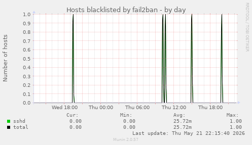 Hosts blacklisted by fail2ban