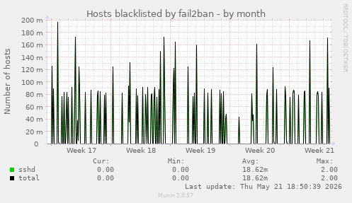 Hosts blacklisted by fail2ban