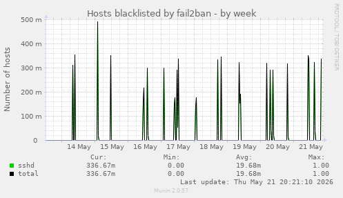 Hosts blacklisted by fail2ban