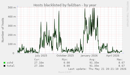 Hosts blacklisted by fail2ban