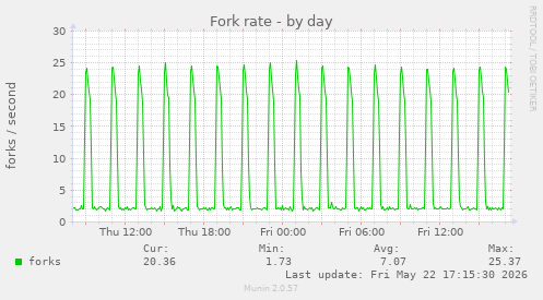 Fork rate