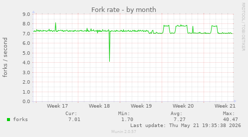 Fork rate