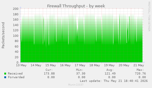 Firewall Throughput