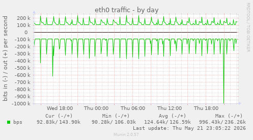 eth0 traffic