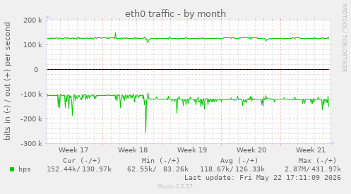 eth0 traffic