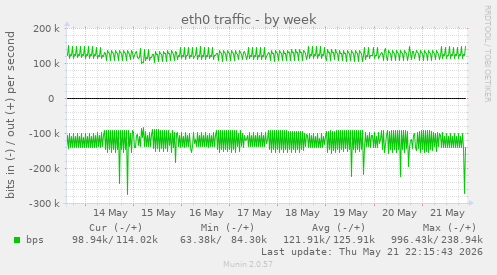 eth0 traffic