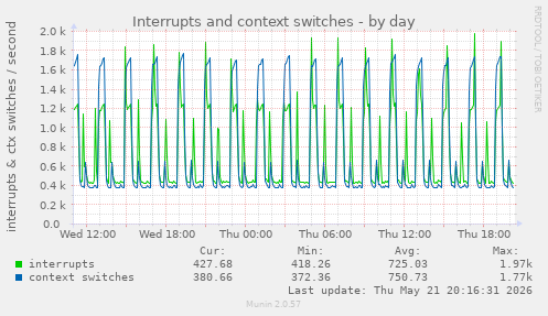 Interrupts and context switches