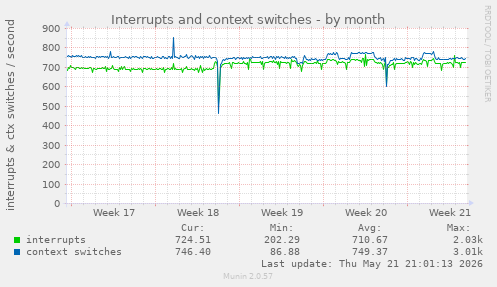 monthly graph