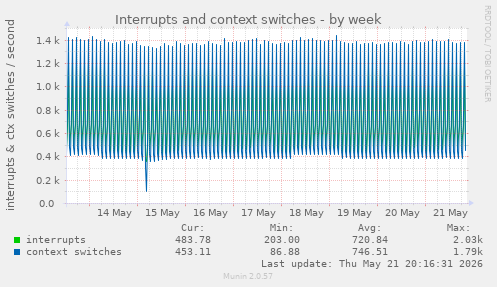 Interrupts and context switches