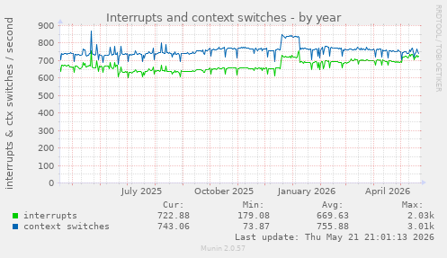 yearly graph
