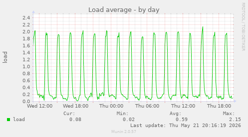 Load average