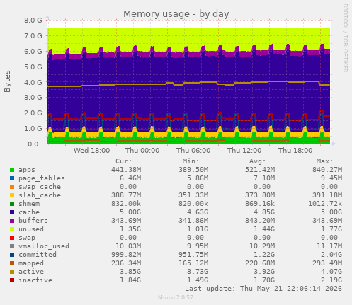 daily graph