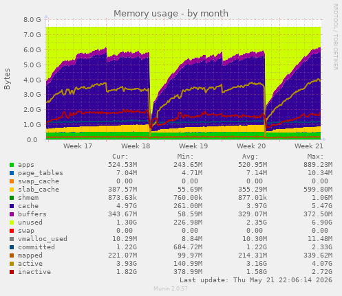 monthly graph