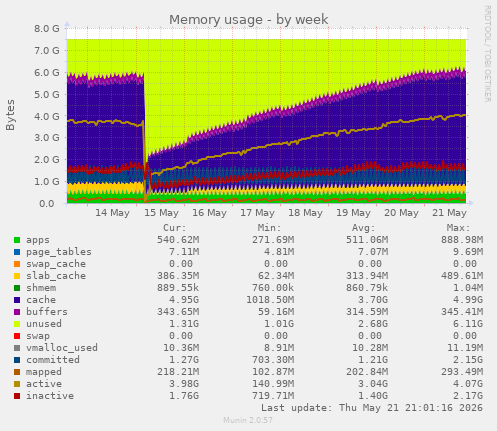 weekly graph