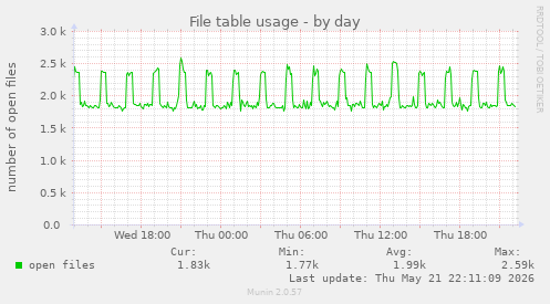 File table usage