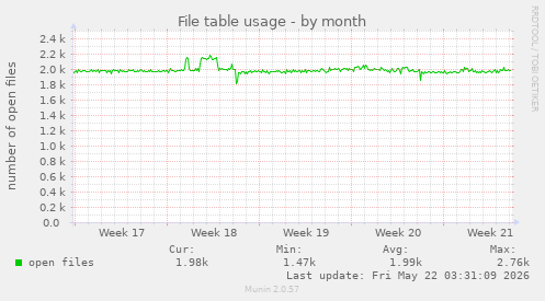 File table usage