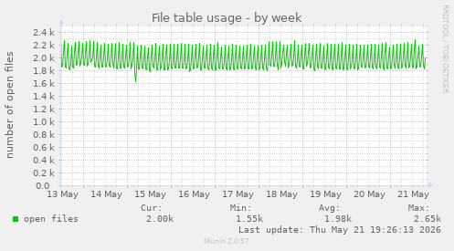 File table usage