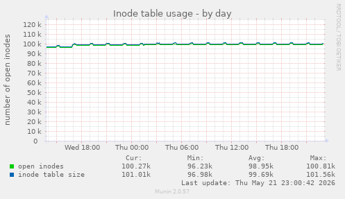daily graph