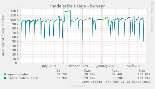 Inode table usage