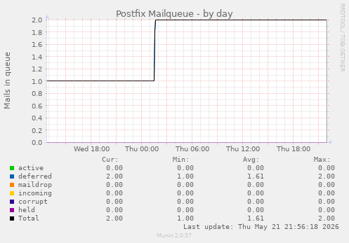 Postfix Mailqueue