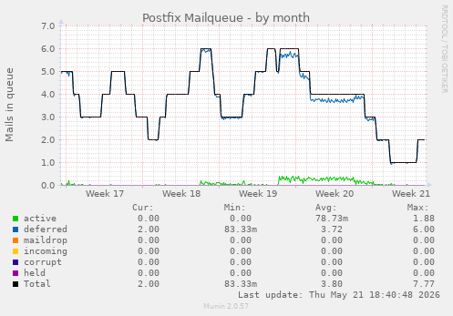 Postfix Mailqueue