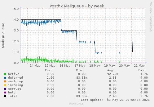 Postfix Mailqueue