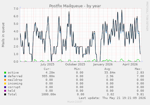 Postfix Mailqueue