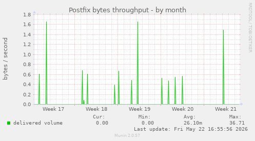 Postfix bytes throughput