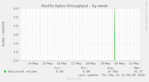 Postfix bytes throughput