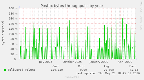 Postfix bytes throughput