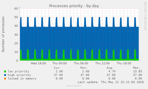Processes priority