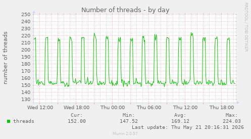 Number of threads