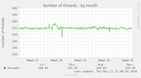 Number of threads