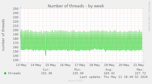 Number of threads