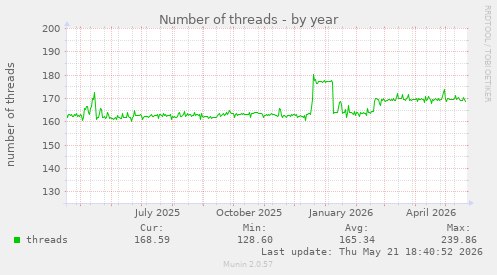 Number of threads