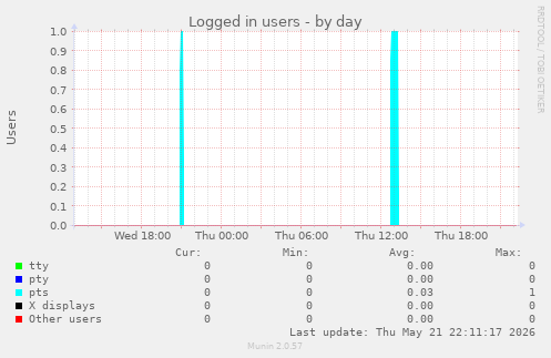 Logged in users