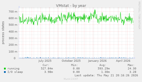 VMstat