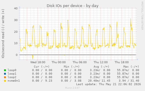 Disk IOs per device
