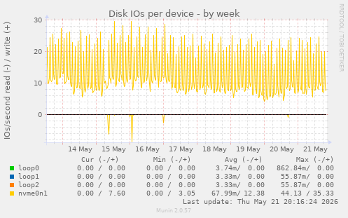 Disk IOs per device