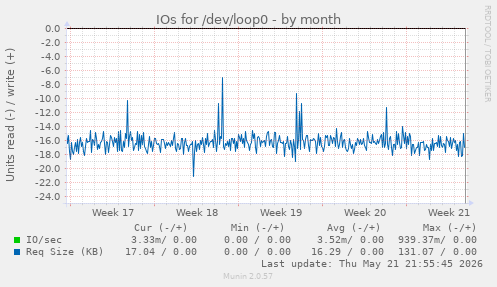 monthly graph