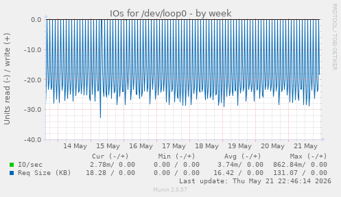 weekly graph