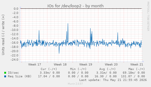 monthly graph