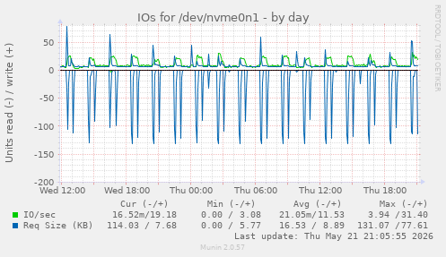 IOs for /dev/nvme0n1