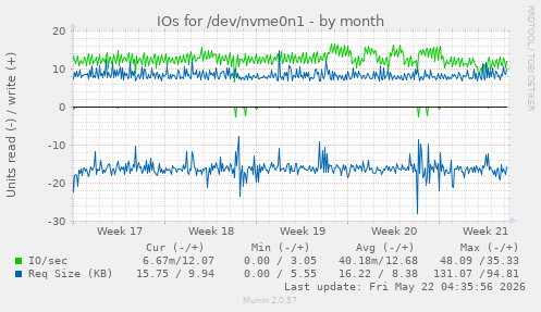 monthly graph