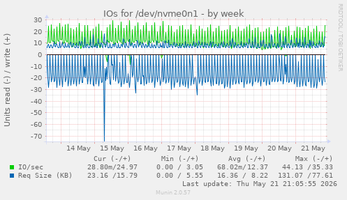 IOs for /dev/nvme0n1