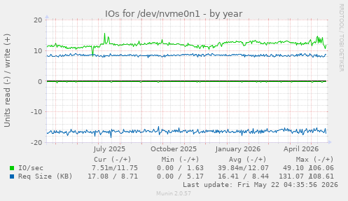 yearly graph