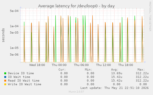 Average latency for /dev/loop0