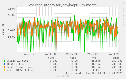 Average latency for /dev/loop0