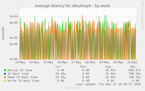 Average latency for /dev/loop0