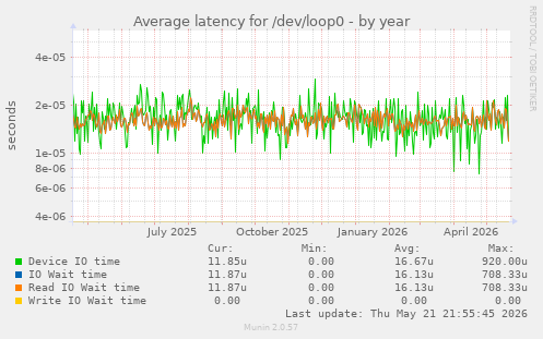 Average latency for /dev/loop0